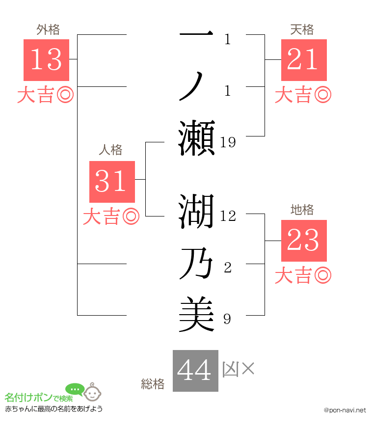 一ノ瀬 湖乃美さんの姓名判断結果