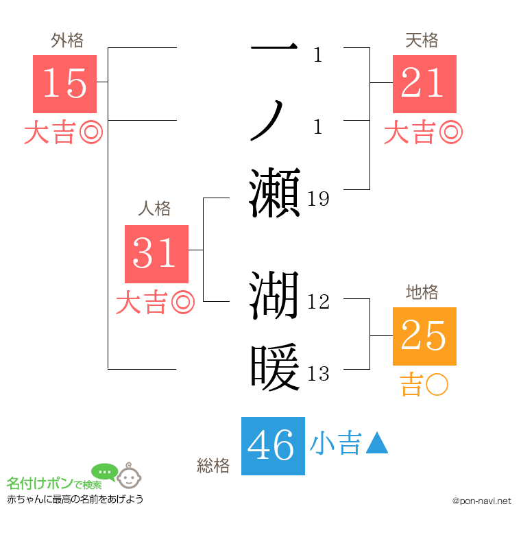 一ノ瀬 湖暖さんの姓名判断結果