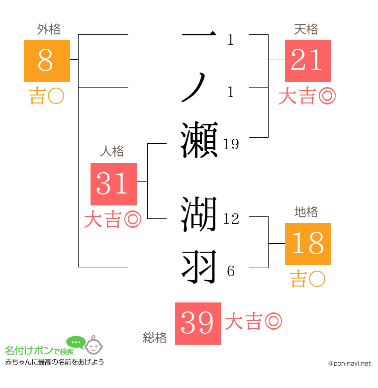 一ノ瀬 湖羽さんの姓名判断結果