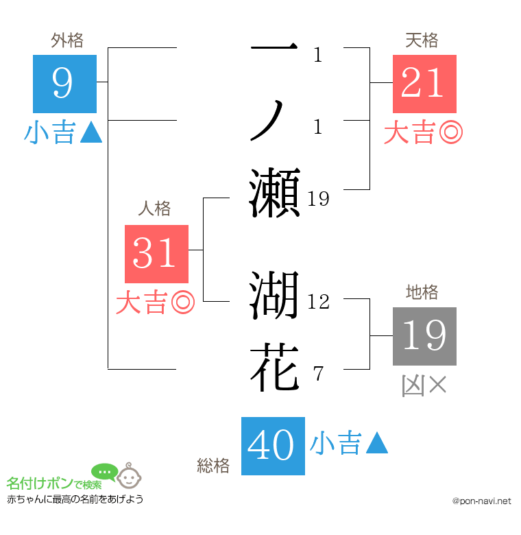 一ノ瀬 湖花さんの姓名判断結果