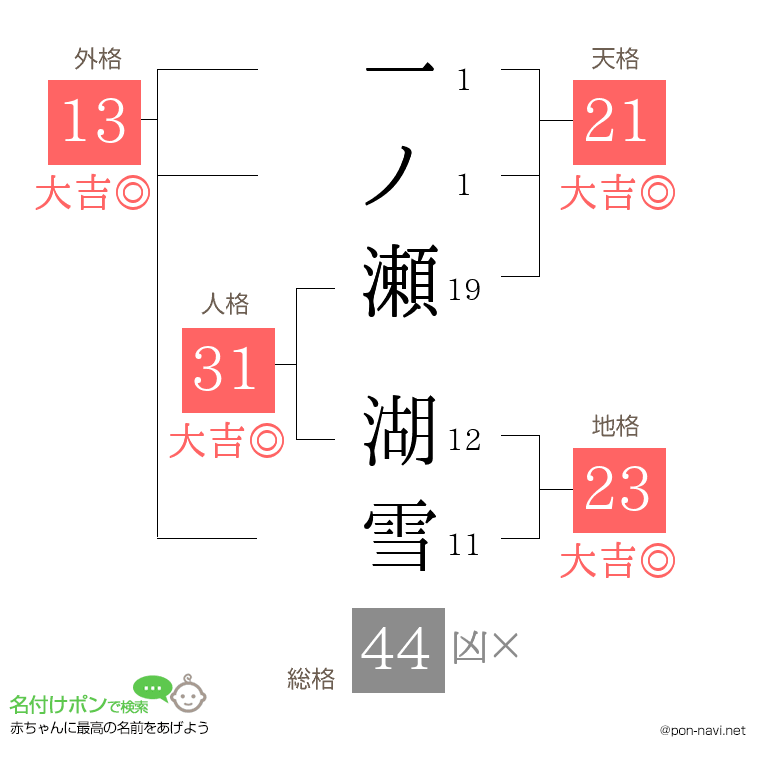 一ノ瀬 湖雪さんの姓名判断結果