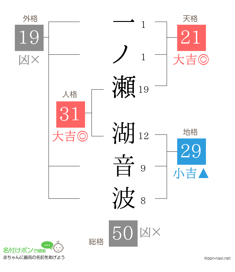 一ノ瀬 湖音波さんの姓名判断結果