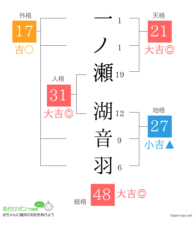 一ノ瀬 湖音羽さんの姓名判断結果