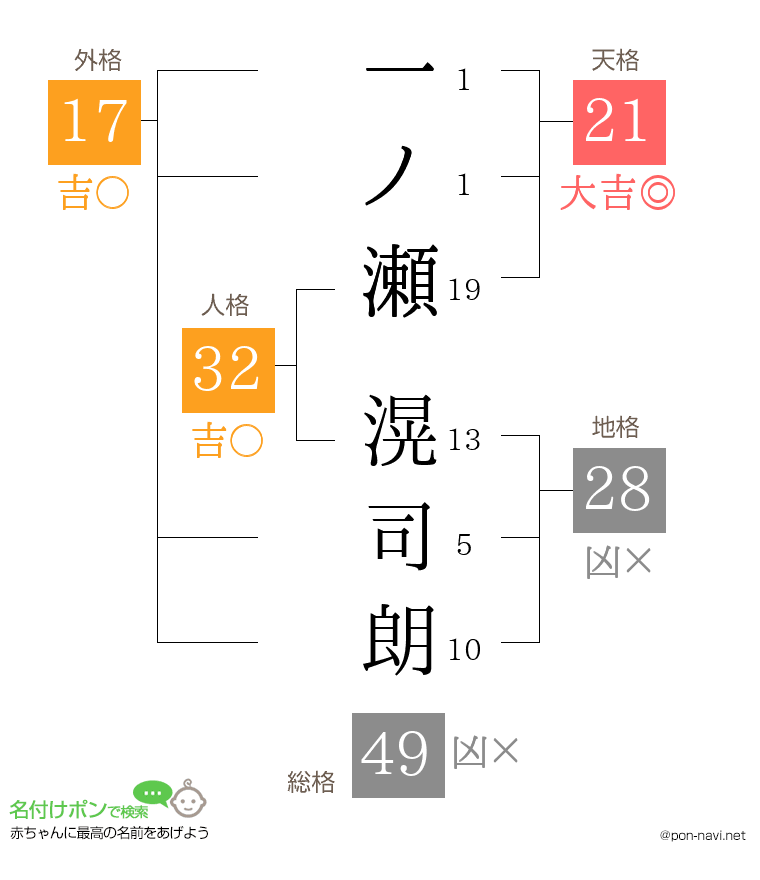 一ノ瀬 滉司朗さんの姓名判断結果