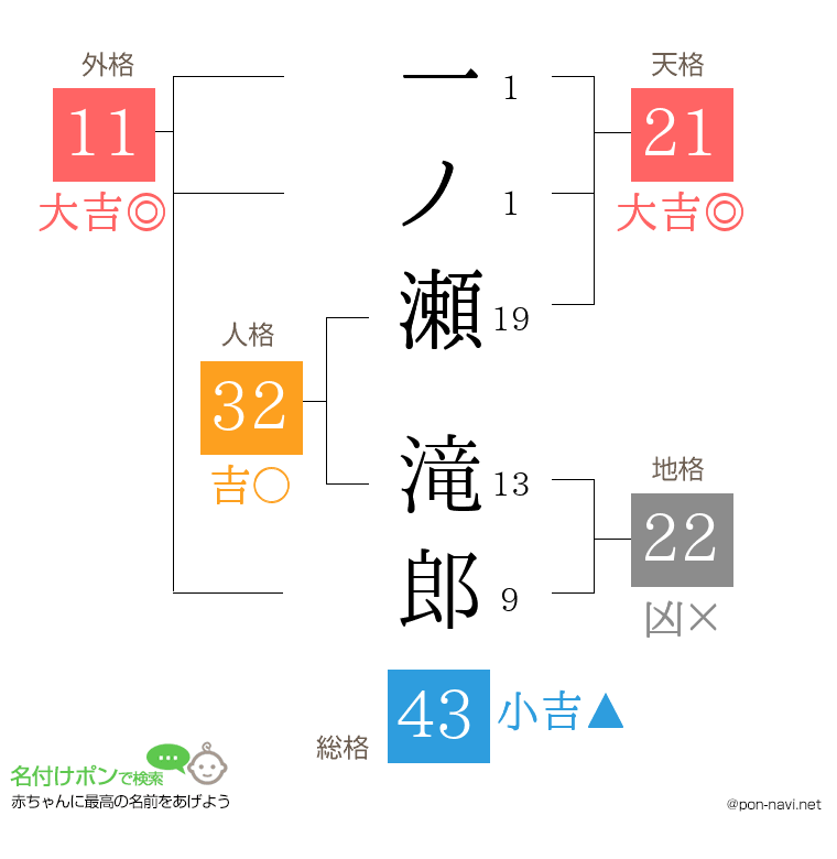 一ノ瀬 滝郎さんの姓名判断結果