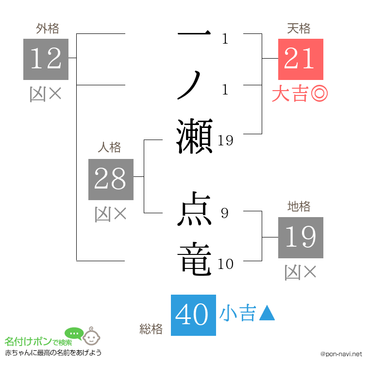 一ノ瀬 点竜さんの姓名判断結果
