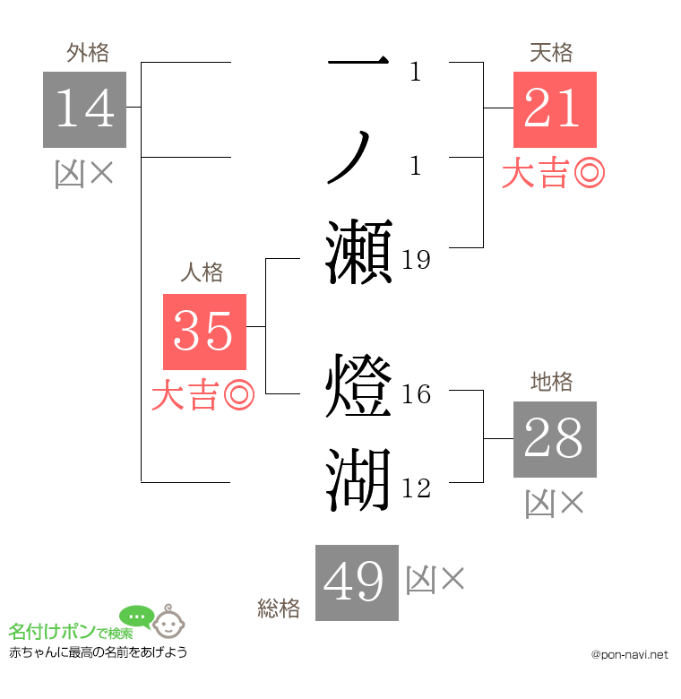 一ノ瀬 燈湖さんの姓名判断結果