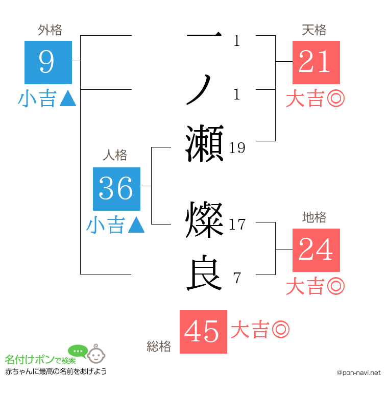 一ノ瀬 燦良さんの姓名判断結果