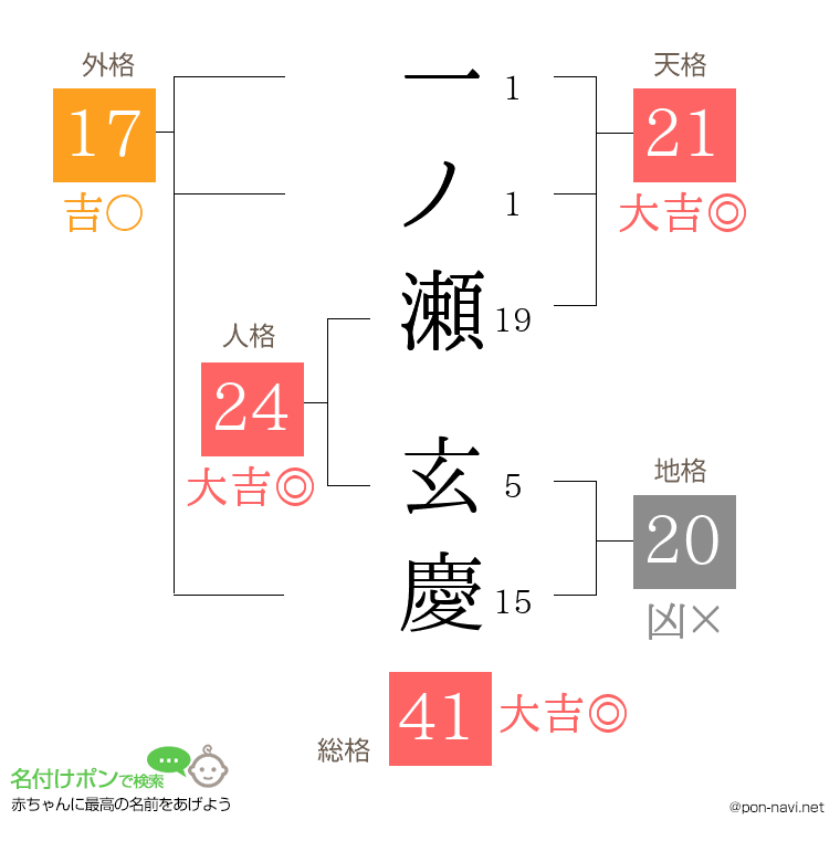 一ノ瀬 玄慶さんの姓名判断結果