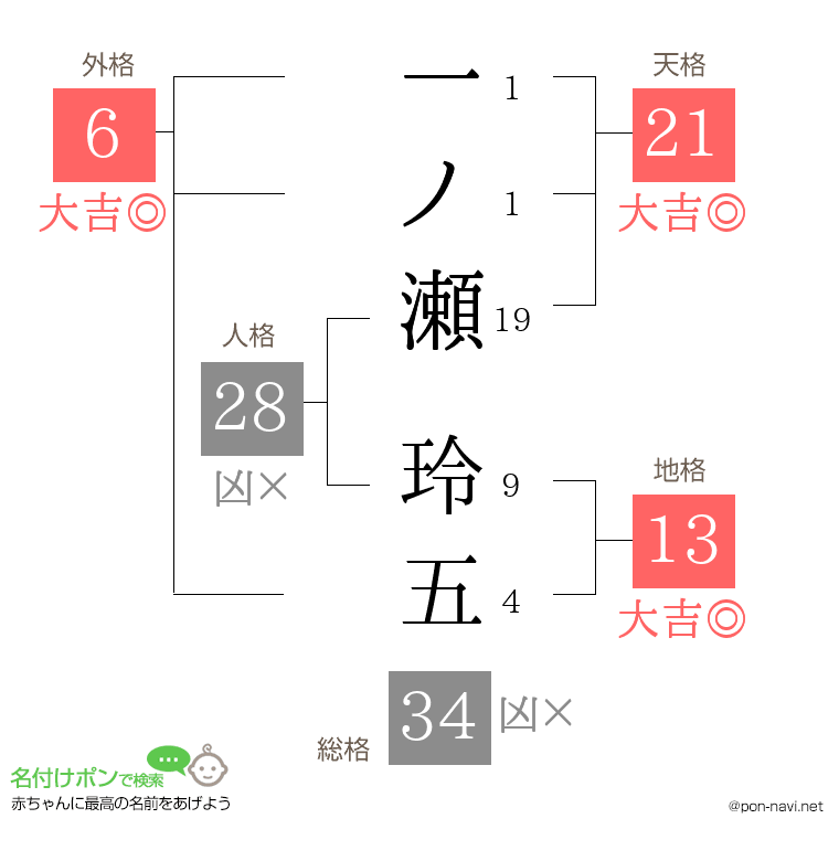 一ノ瀬 玲五さんの姓名判断結果