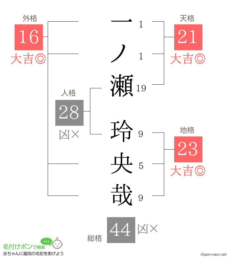 一ノ瀬 玲央哉さんの姓名判断結果