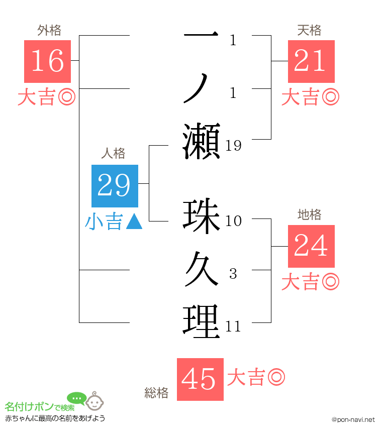 一ノ瀬 珠久理さんの姓名判断結果