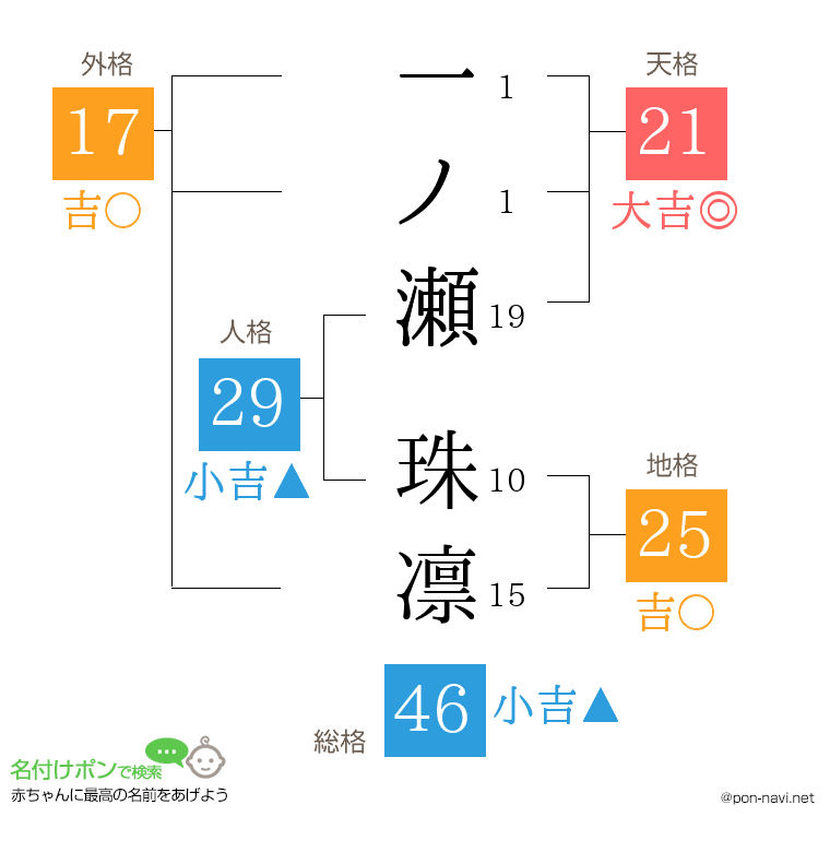 一ノ瀬 珠凛さんの姓名判断結果