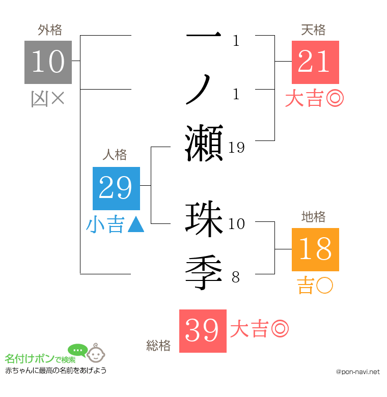 一ノ瀬 珠季さんの姓名判断結果