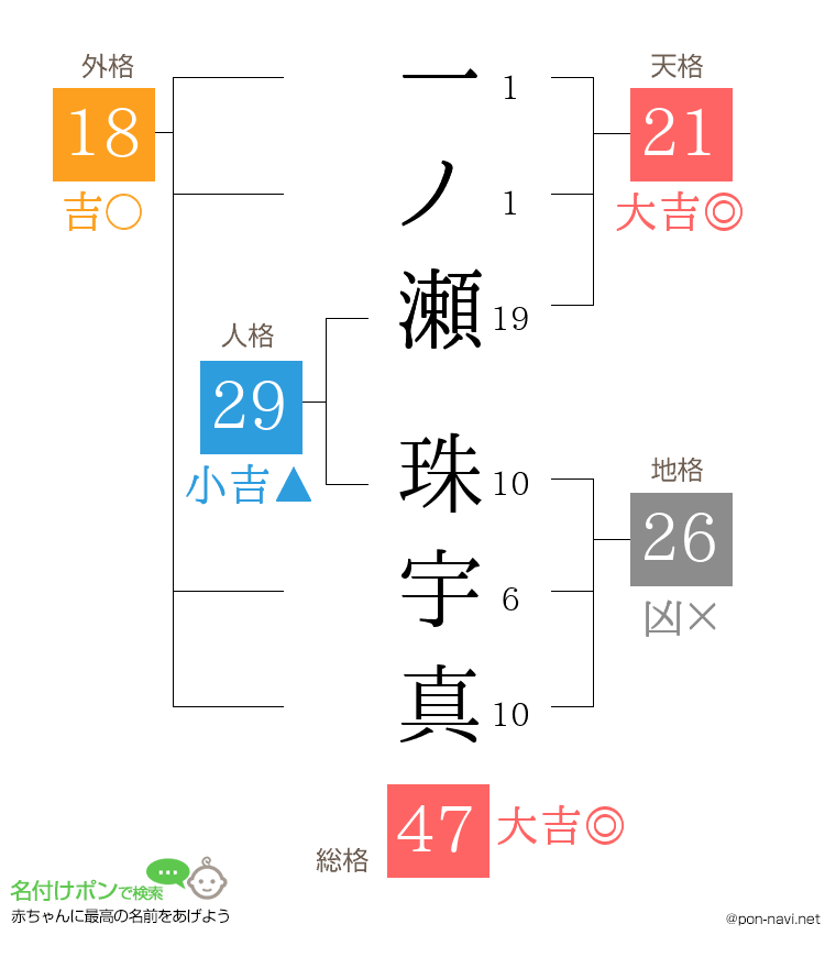 一ノ瀬 珠宇真さんの姓名判断結果