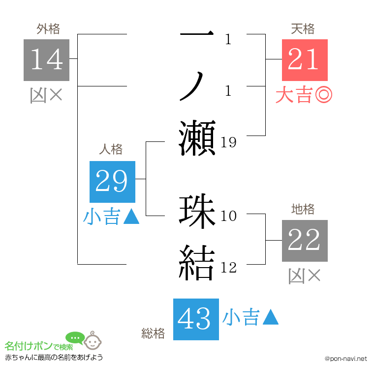 一ノ瀬 珠結さんの姓名判断結果