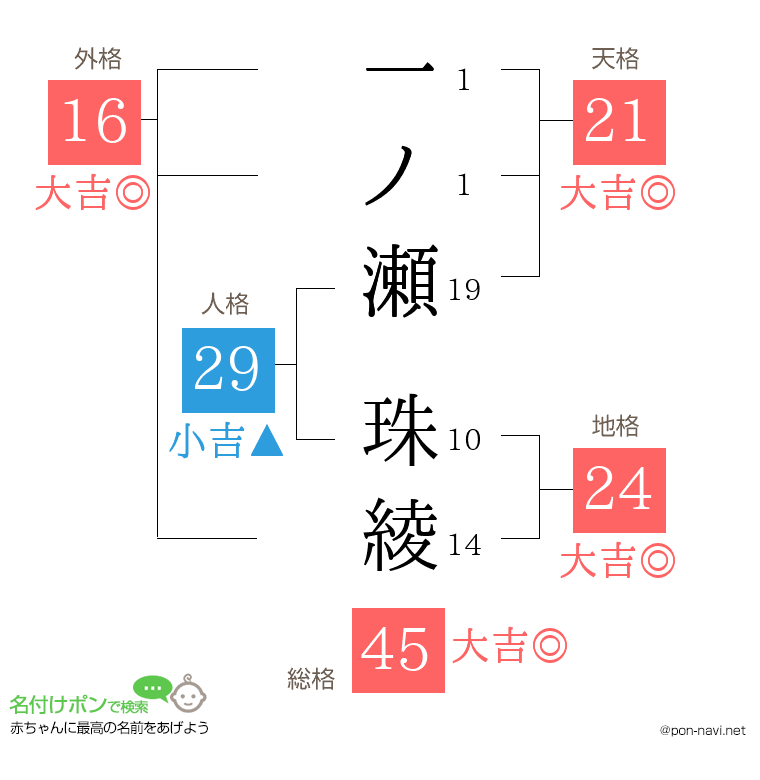 一ノ瀬 珠綾さんの姓名判断結果