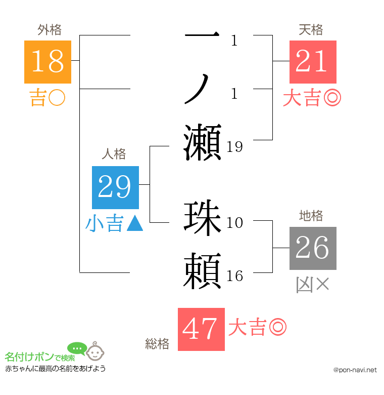 一ノ瀬 珠頼さんの姓名判断結果