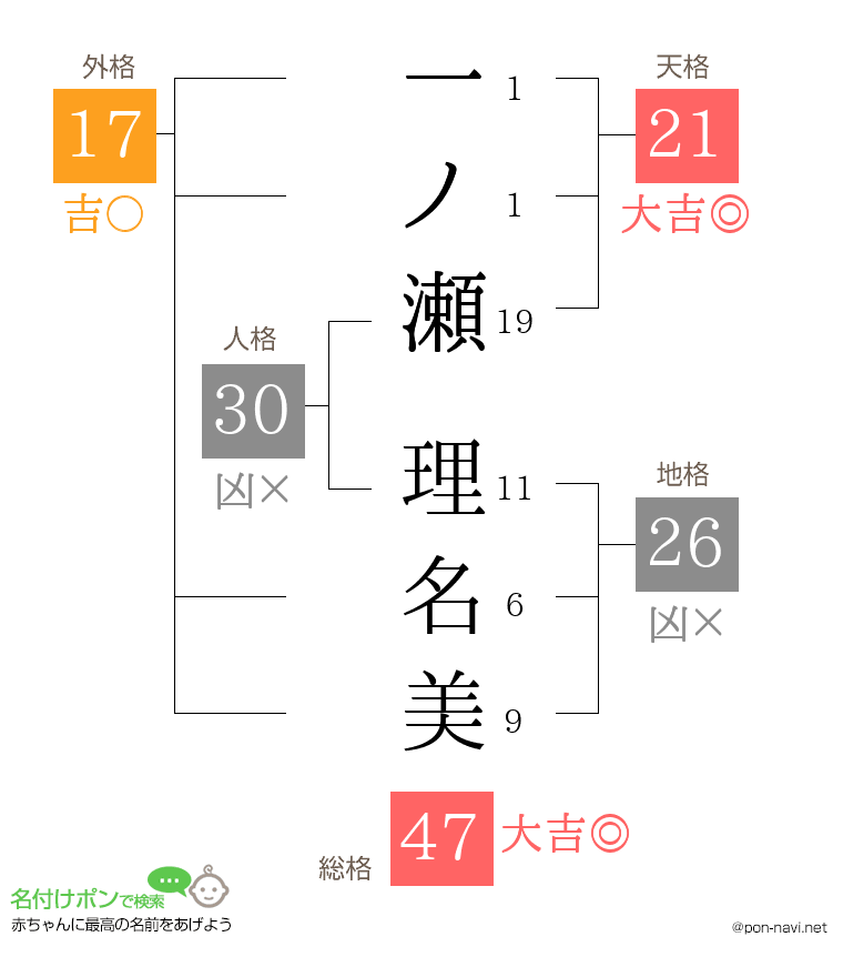 一ノ瀬 理名美さんの姓名判断結果