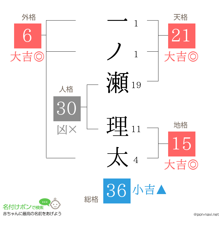 一ノ瀬 理太さんの姓名判断結果