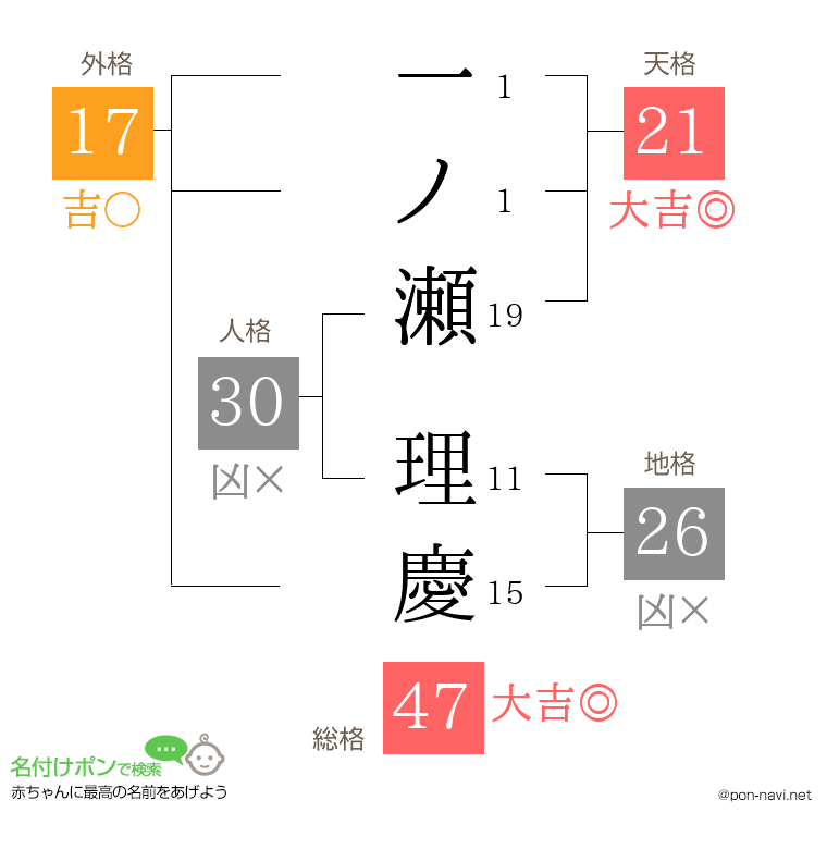 一ノ瀬 理慶さんの姓名判断結果
