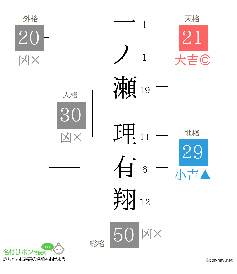 一ノ瀬 理有翔さんの姓名判断結果