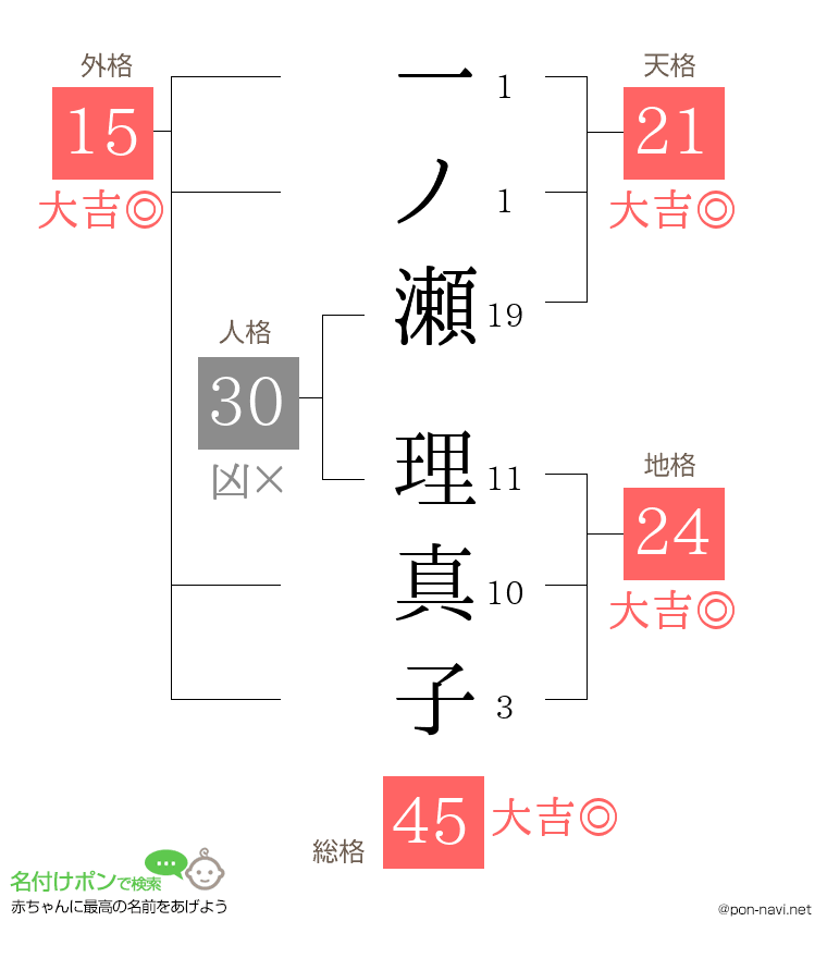 一ノ瀬 理真子さんの姓名判断結果