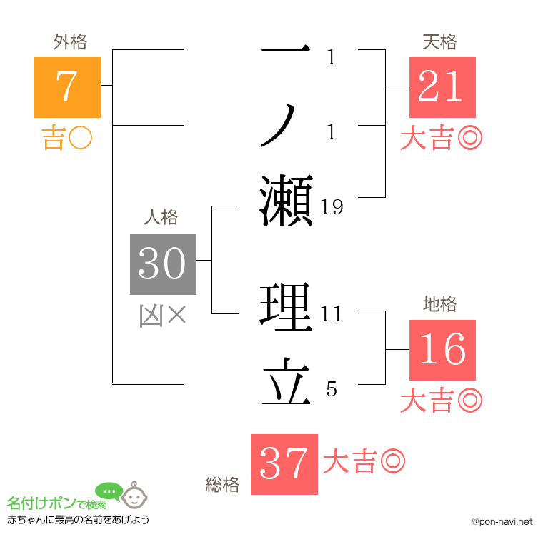 一ノ瀬 理立さんの姓名判断結果