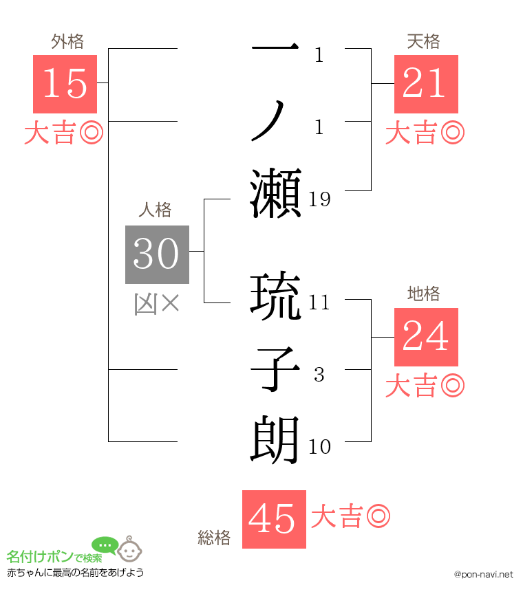 一ノ瀬 琉子朗さんの姓名判断結果