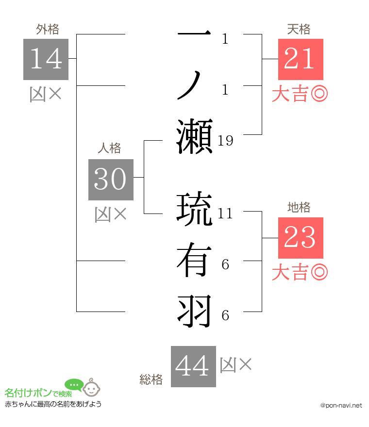 一ノ瀬 琉有羽さんの姓名判断結果