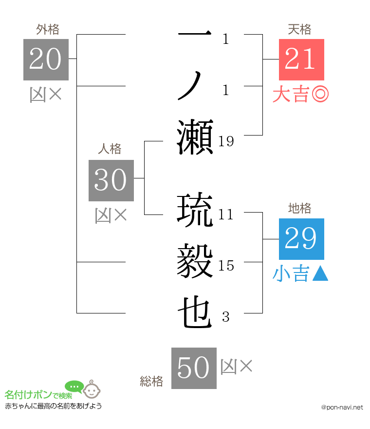 一ノ瀬 琉毅也さんの姓名判断結果