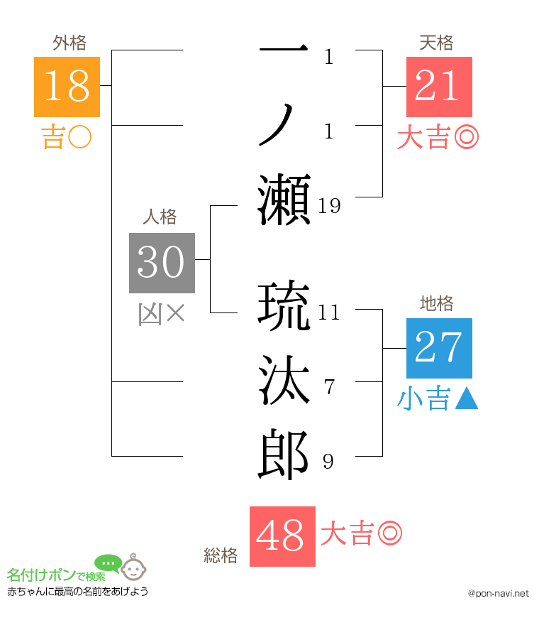 一ノ瀬 琉汰郎さんの姓名判断結果