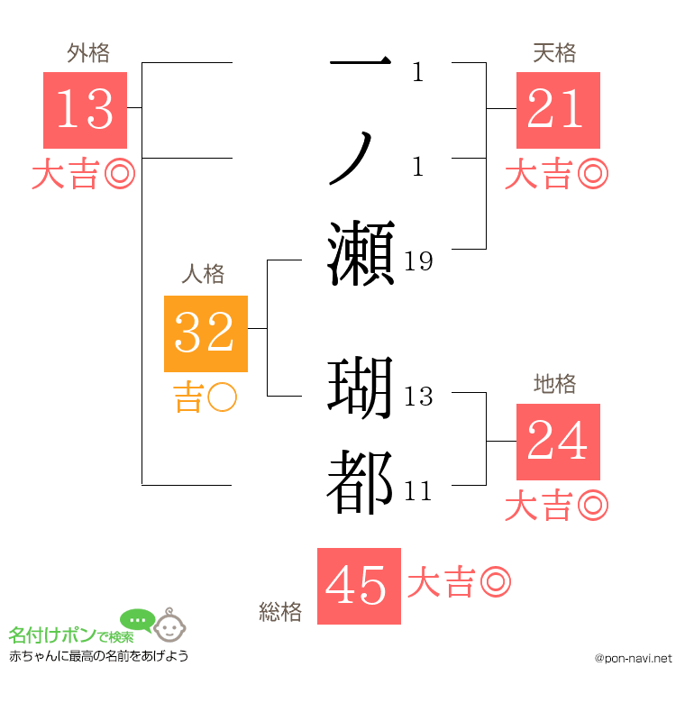 一ノ瀬 瑚都さんの姓名判断結果