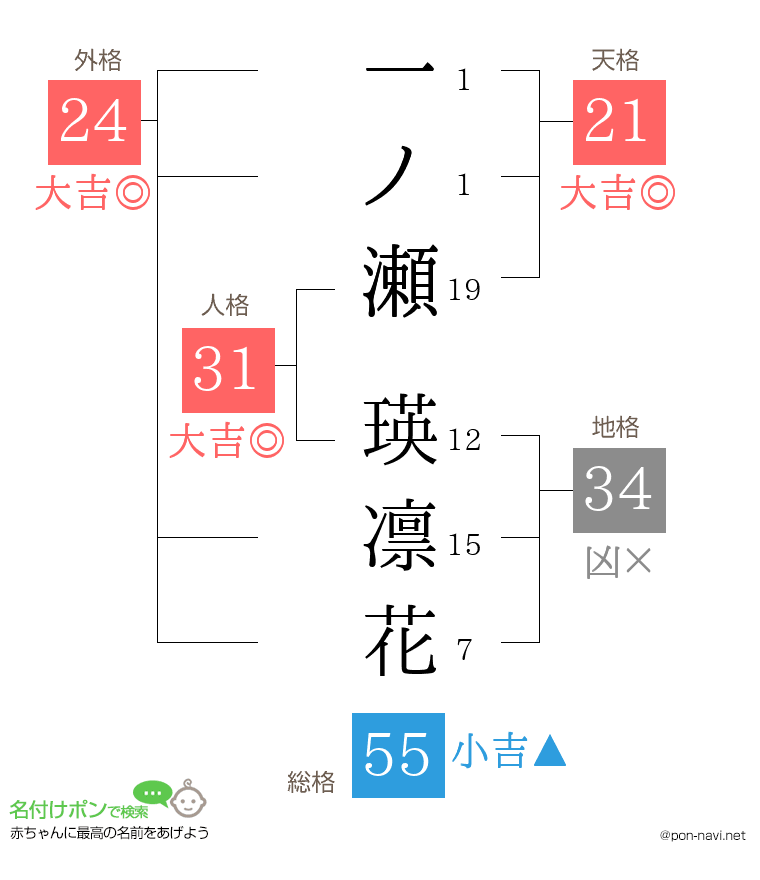 一ノ瀬 瑛凛花さんの姓名判断結果