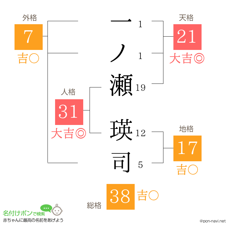 一ノ瀬 瑛司さんの姓名判断結果