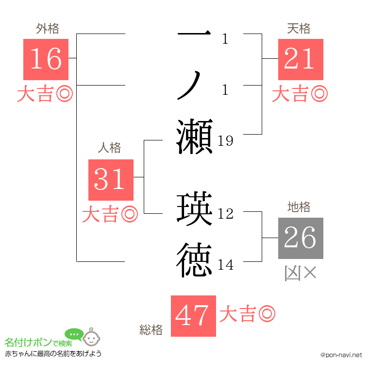 一ノ瀬 瑛徳さんの姓名判断結果