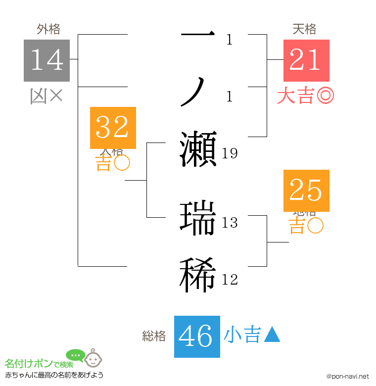 一ノ瀬 瑞稀さんの姓名判断結果