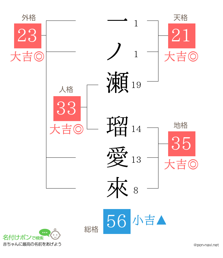 一ノ瀬 瑠愛來さんの姓名判断結果
