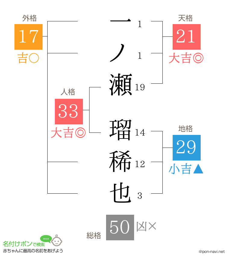 一ノ瀬 瑠稀也さんの姓名判断結果