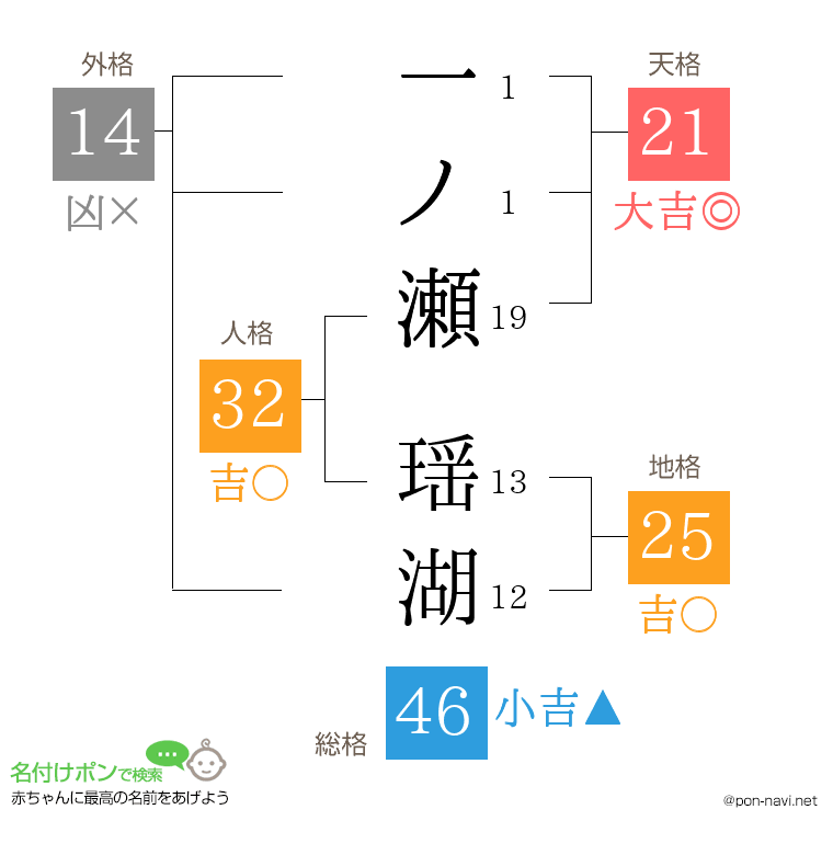 一ノ瀬 瑶湖さんの姓名判断結果