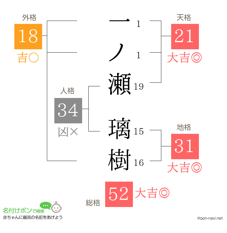 一ノ瀬 璃樹さんの姓名判断結果