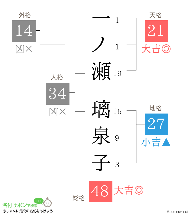一ノ瀬 璃泉子さんの姓名判断結果
