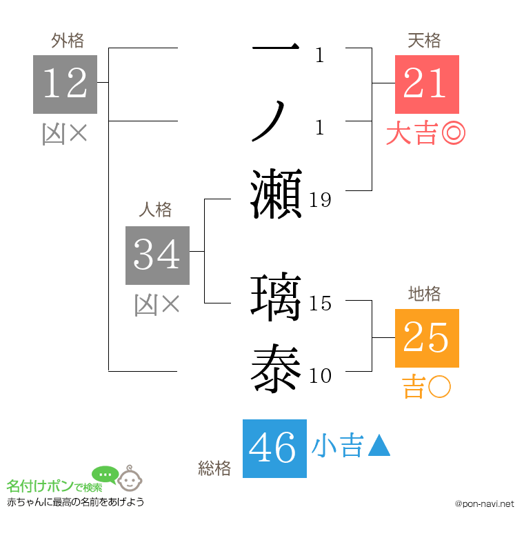 一ノ瀬 璃泰さんの姓名判断結果