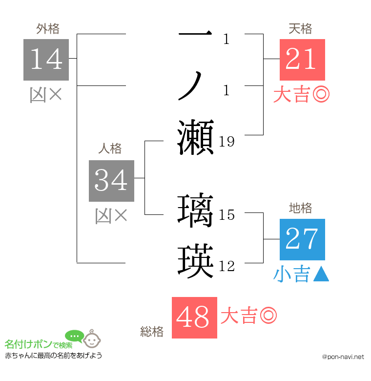 一ノ瀬 璃瑛さんの姓名判断結果