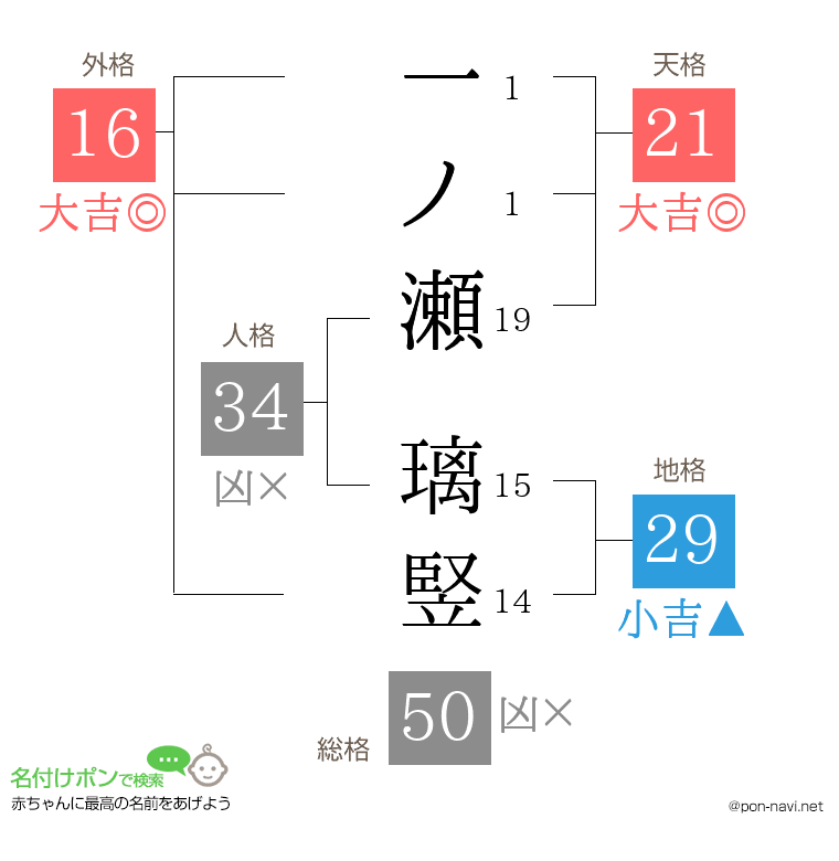 一ノ瀬 璃竪さんの姓名判断結果