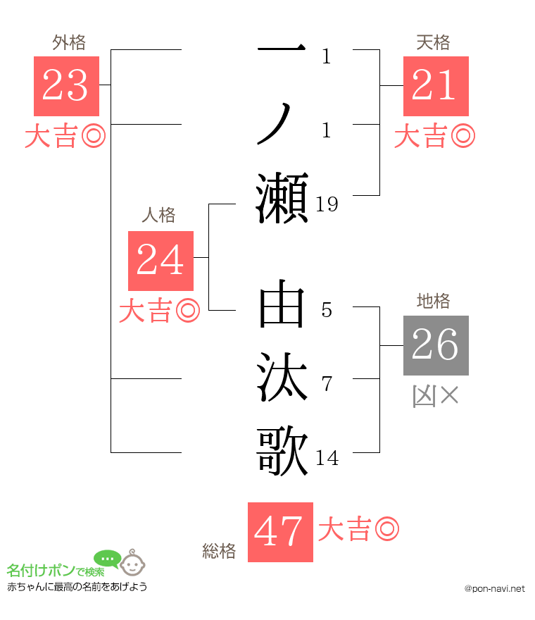一ノ瀬 由汰歌さんの姓名判断結果