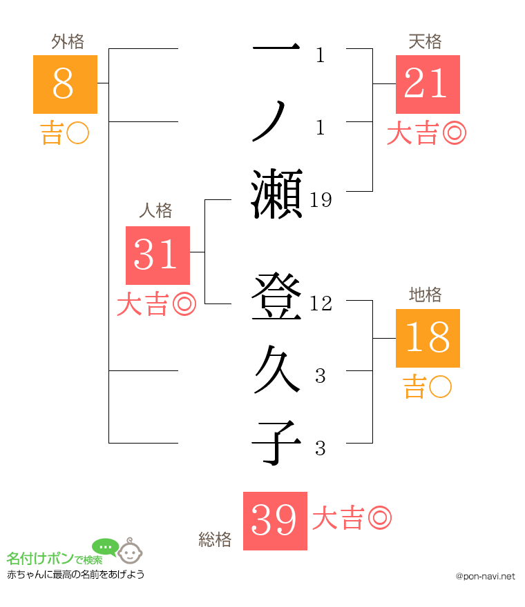 一ノ瀬 登久子さんの姓名判断結果