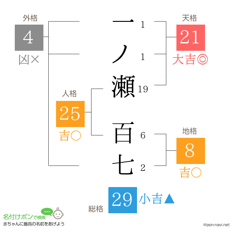 一ノ瀬 百七さんの姓名判断結果