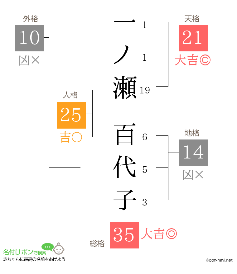 一ノ瀬 百代子さんの姓名判断結果