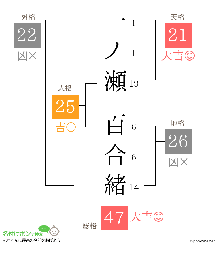一ノ瀬 百合緒さんの姓名判断結果